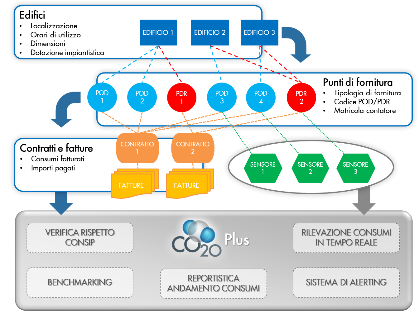 CO20-Plus: struttura del software